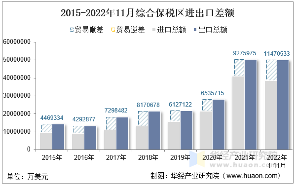 2015-2022年11月综合保税区进出口差额