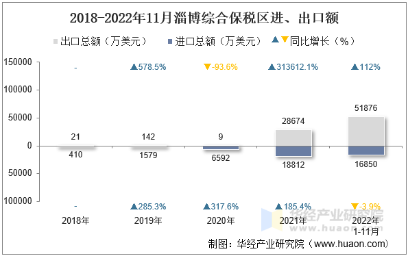2018-2022年11月淄博综合保税区进、出口额