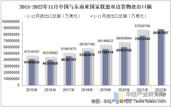 2015-2022年11月中国与东南亚国家联盟双边货物进出口额