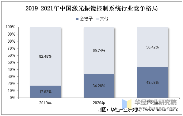 2019-2021年中国激光振镜控制系统行业竞争格局