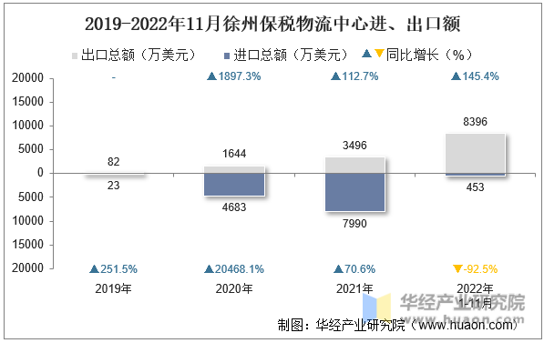 2019-2022年11月徐州保税物流中心进、出口额