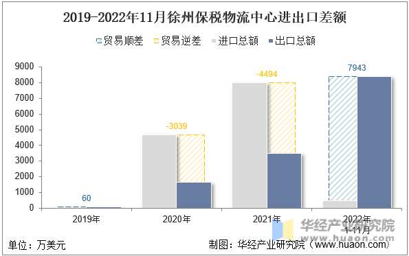 2019-2022年11月徐州保税物流中心进出口差额