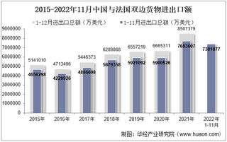 2022年11月中国与法国双边贸易额与贸易差额统计