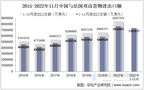 2015-2022年11月中国与法国双边货物进出口额