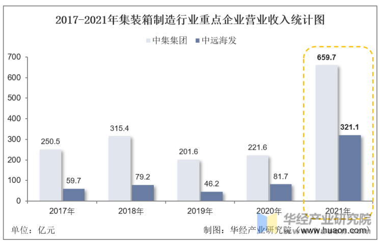 2017-2021年集装箱制造行业重点企业营业收入统计图
