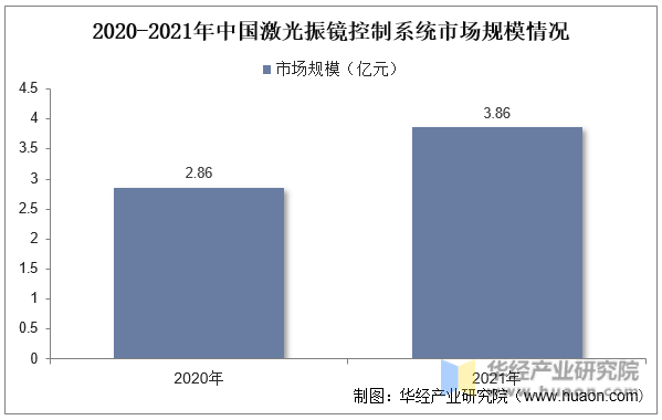 2020-2021年中国激光振镜控制系统市场规模情况