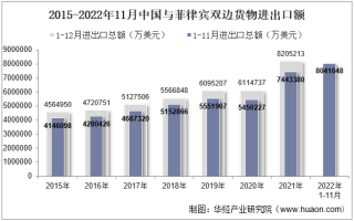 2022年11月中国与菲律宾双边贸易额与贸易差额统计
