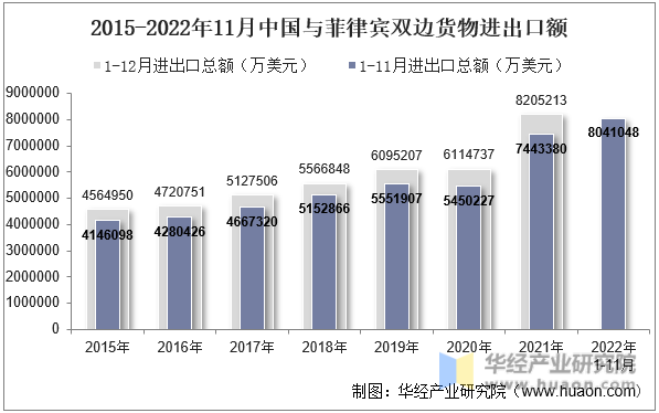 2015-2022年11月中国与菲律宾双边货物进出口额