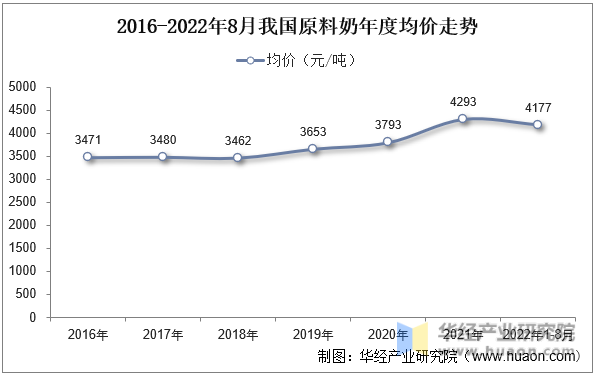 2016-2022年8月我国原料奶年度均价走势