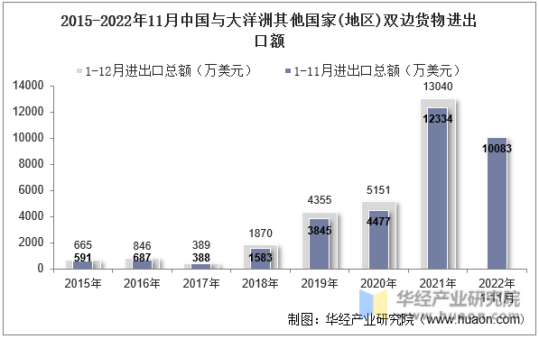 2015-2022年11月中国与大洋洲其他国家(地区)双边货物进出口额