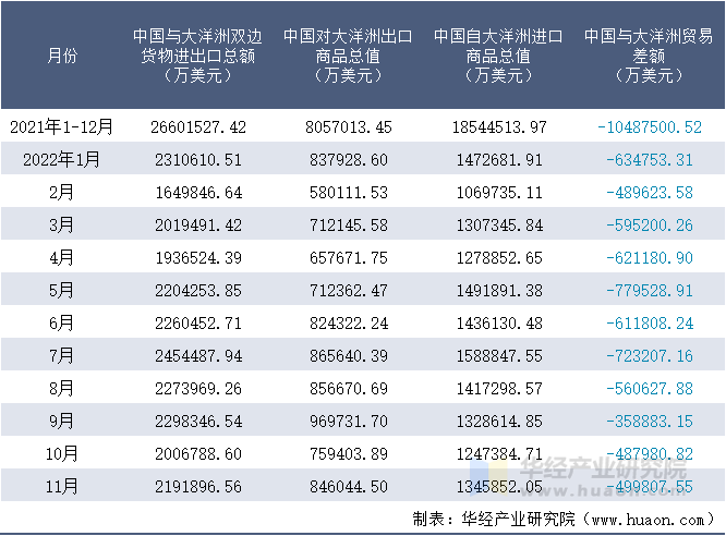 2021-2022年11月中国与大洋洲双边货物进出口额月度统计表