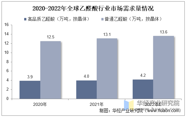 2020-2022年全球乙醛酸行业市场需求量情况