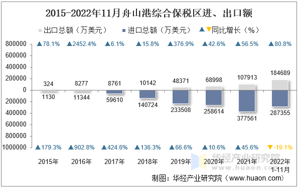 2015-2022年11月舟山港综合保税区进、出口额