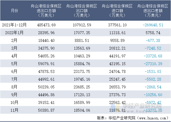2021-2022年11月舟山港综合保税区进出口额月度情况统计表