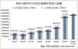 2022年11月综合保税区进出口总额及进出口差额统计分析