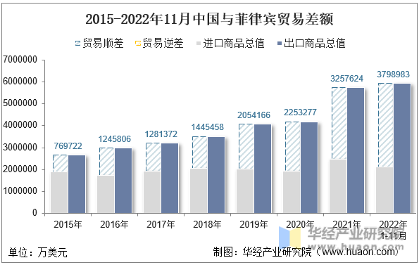 2015-2022年11月中国与菲律宾贸易差额