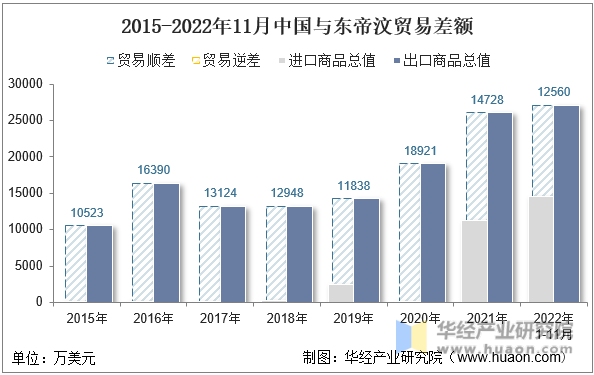 2015-2022年11月中国与东帝汶贸易差额