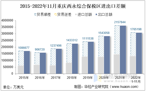 2015-2022年11月重庆西永综合保税区进出口差额