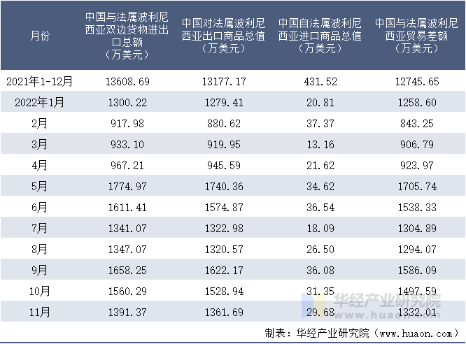 2021-2022年11月中国与法属波利尼西亚双边货物进出口额月度统计表