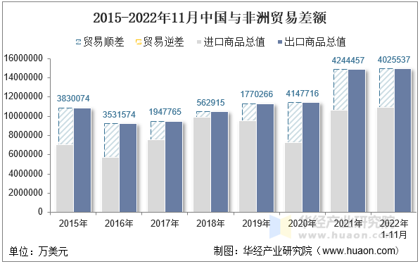 2015-2022年11月中国与非洲贸易差额