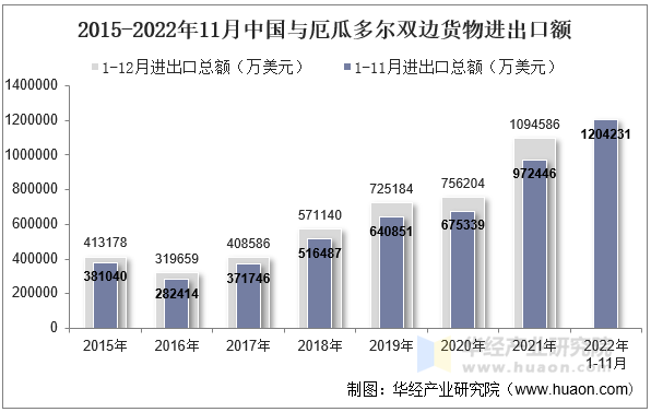 2015-2022年11月中国与厄瓜多尔双边货物进出口额