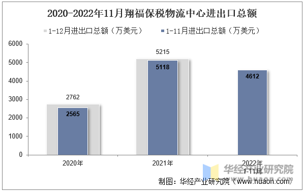 2020-2022年11月翔福保税物流中心进出口总额