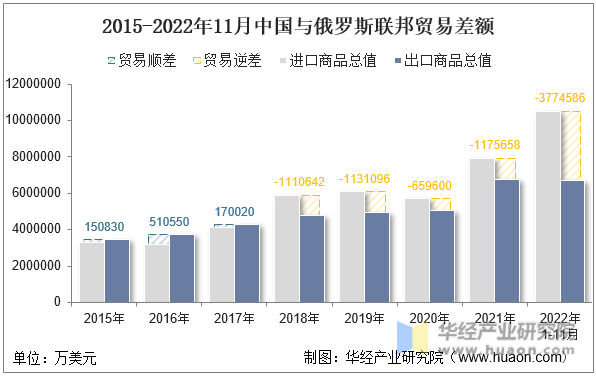 2015-2022年11月中国与俄罗斯联邦贸易差额