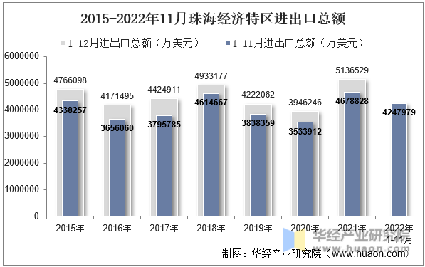 2015-2022年11月珠海经济特区进出口总额