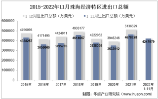 2022年11月珠海经济特区进出口总额及进出口差额统计分析