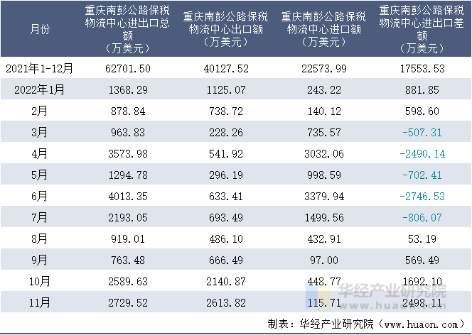 2021-2022年11月重庆南彭公路保税物流中心进出口额月度情况统计表