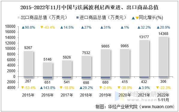 2015-2022年11月中国与法属波利尼西亚进、出口商品总值