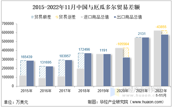 2015-2022年11月中国与厄瓜多尔贸易差额