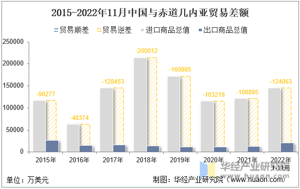 2015-2022年11月中国与赤道几内亚贸易差额