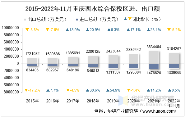2015-2022年11月重庆西永综合保税区进、出口额