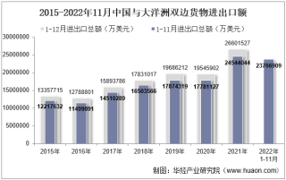 2022年11月中国与大洋洲双边贸易额与贸易差额统计
