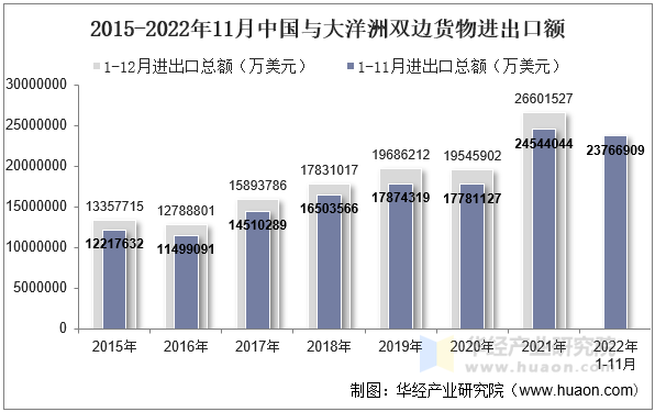 2015-2022年11月中国与大洋洲双边货物进出口额