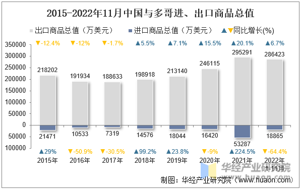 2015-2022年11月中国与多哥进、出口商品总值