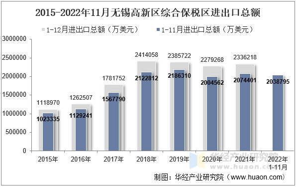 2015-2022年11月无锡高新区综合保税区进出口总额