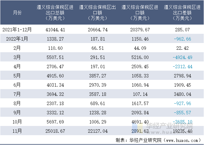 2021-2022年11月遵义综合保税区进出口额月度情况统计表