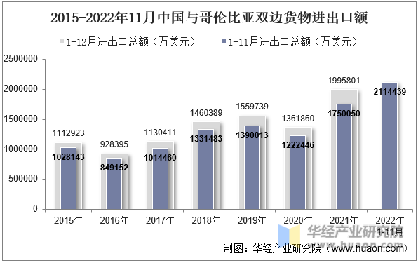 2015-2022年11月中国与哥伦比亚双边货物进出口额