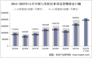 2022年11月中国与哥伦比亚双边贸易额与贸易差额统计
