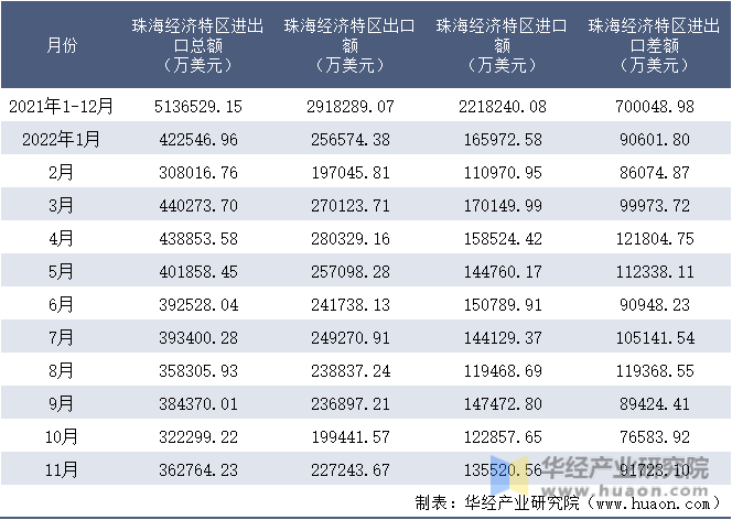 2021-2022年11月珠海经济特区进出口额月度情况统计表