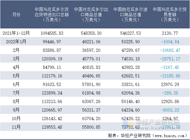 2021-2022年11月中国与厄瓜多尔双边货物进出口额月度统计表