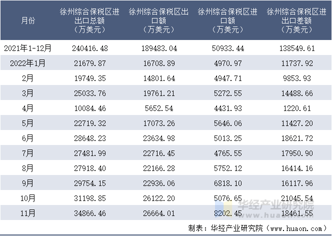 2021-2022年11月徐州综合保税区进出口额月度情况统计表