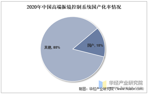 2020年中国高端振镜控制系统国产化率情况