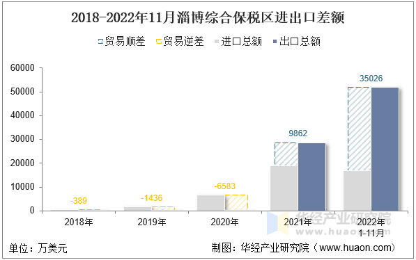 2018-2022年11月淄博综合保税区进出口差额