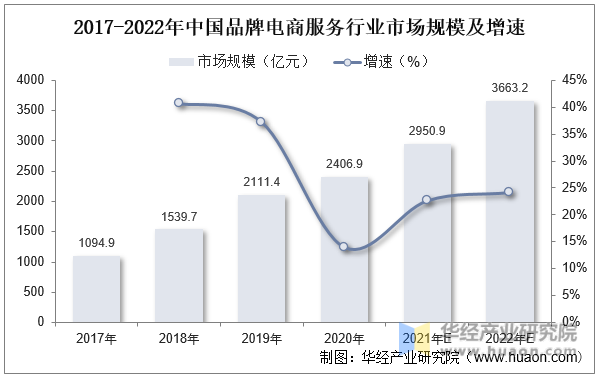 2017-2022年中国品牌电商服务行业市场规模情况