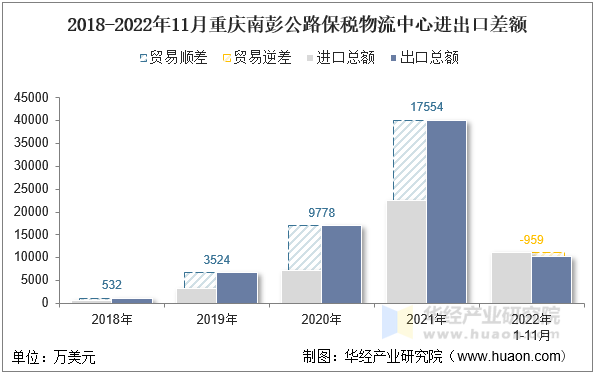 2018-2022年11月重庆南彭公路保税物流中心进出口差额