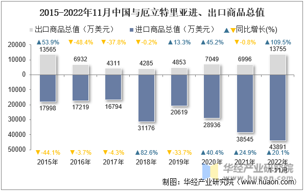 2015-2022年11月中国与厄立特里亚进、出口商品总值