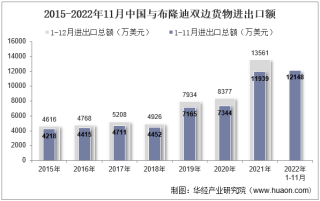 2022年11月中国与布隆迪双边贸易额与贸易差额统计
